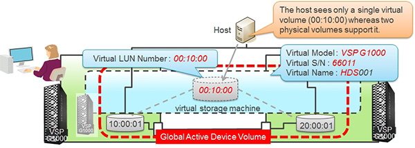 Storage cluster